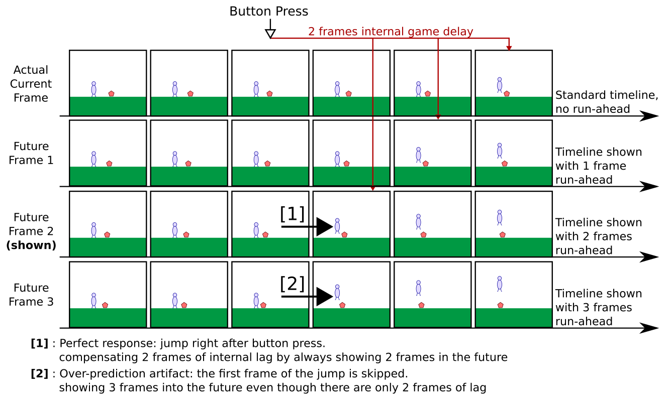 Current frame. Frame lag. Into the frame. How to lower input latency. Input lag text.